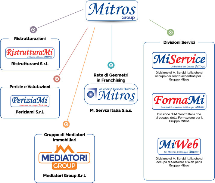 Organizzazione Gruppo Mitros